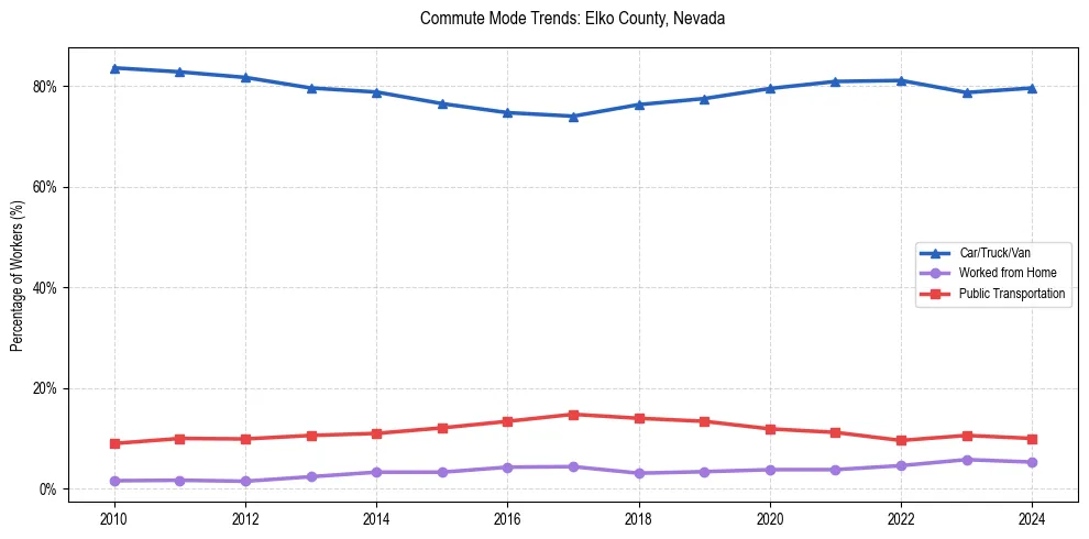 Transportation trends in Elko County, Nevada