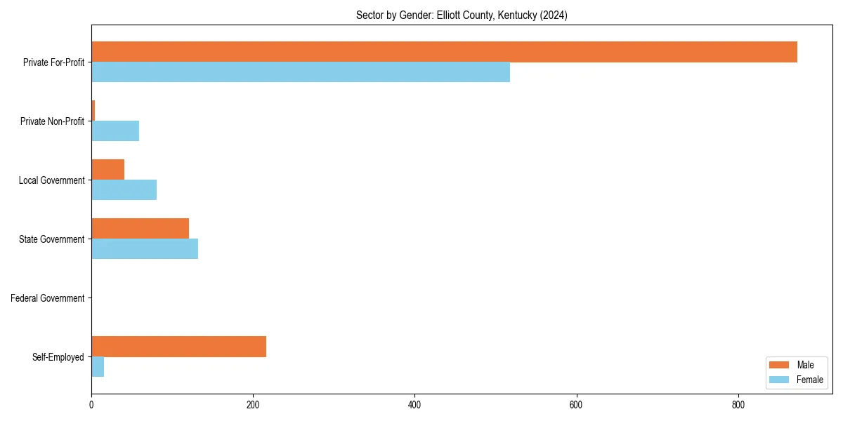Employment sector breakdown by gender in 