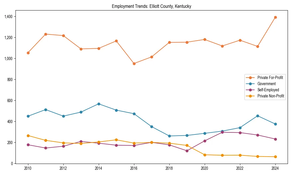 Long-term employment trends in 