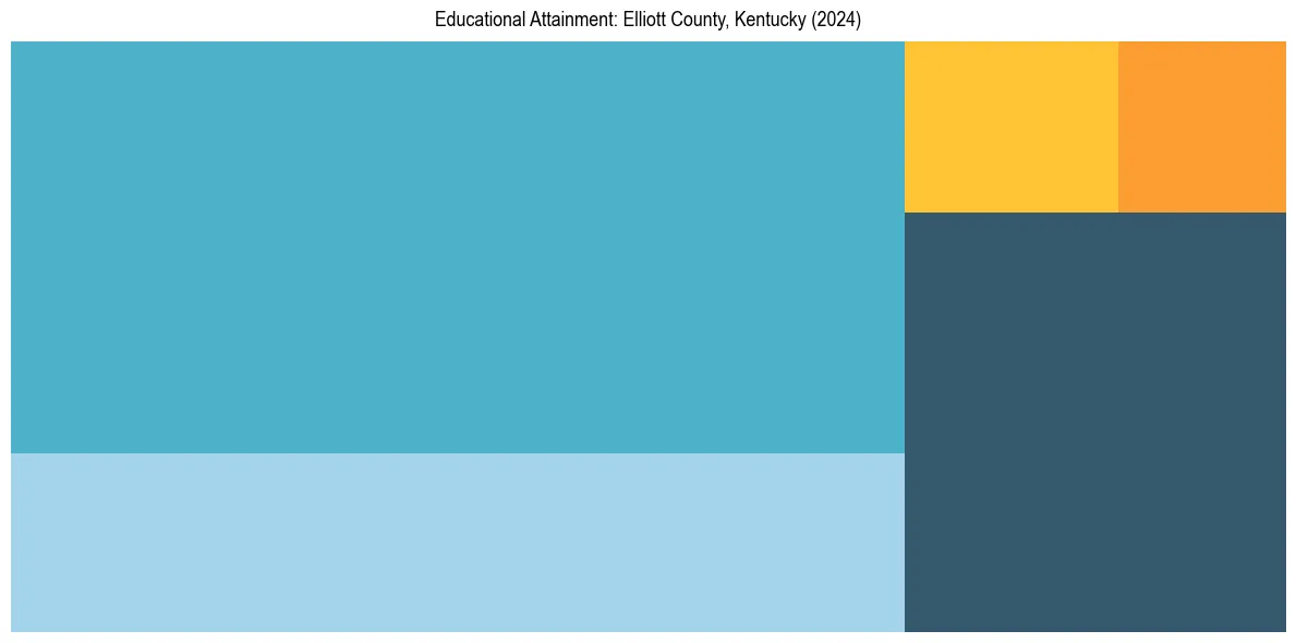 Education Treemap for  in 2024