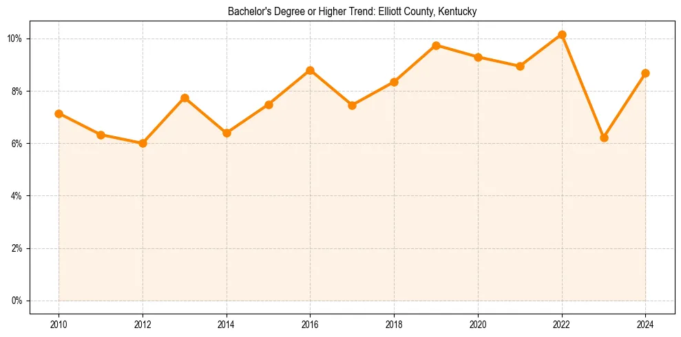 Trend chart showing bachelor degree growth in 