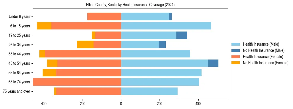 Health insurance pyramid for Elliott County, Kentucky