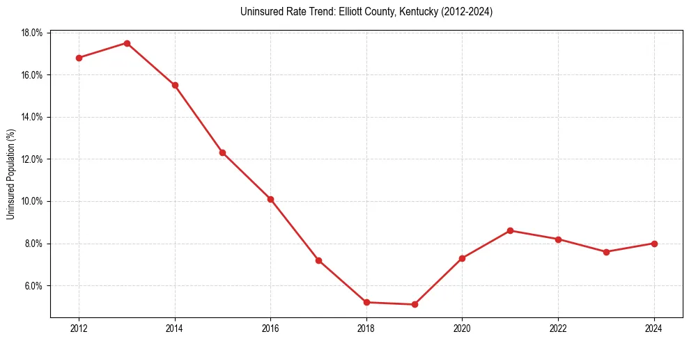 Uninsured trend chart for Elliott County, Kentucky