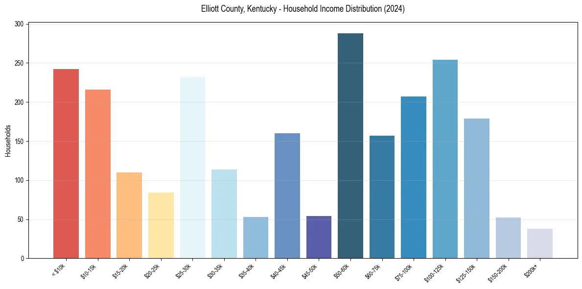 Income Distribution for 
