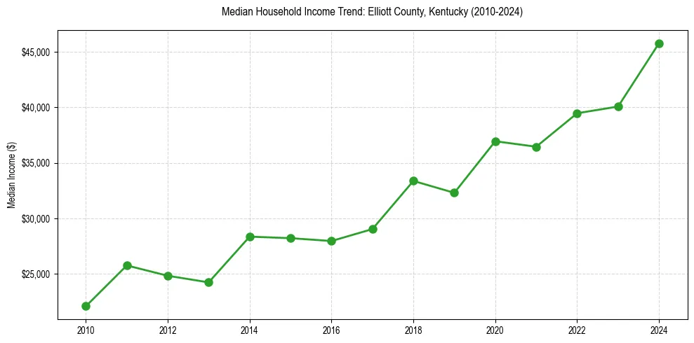 Income trend for 