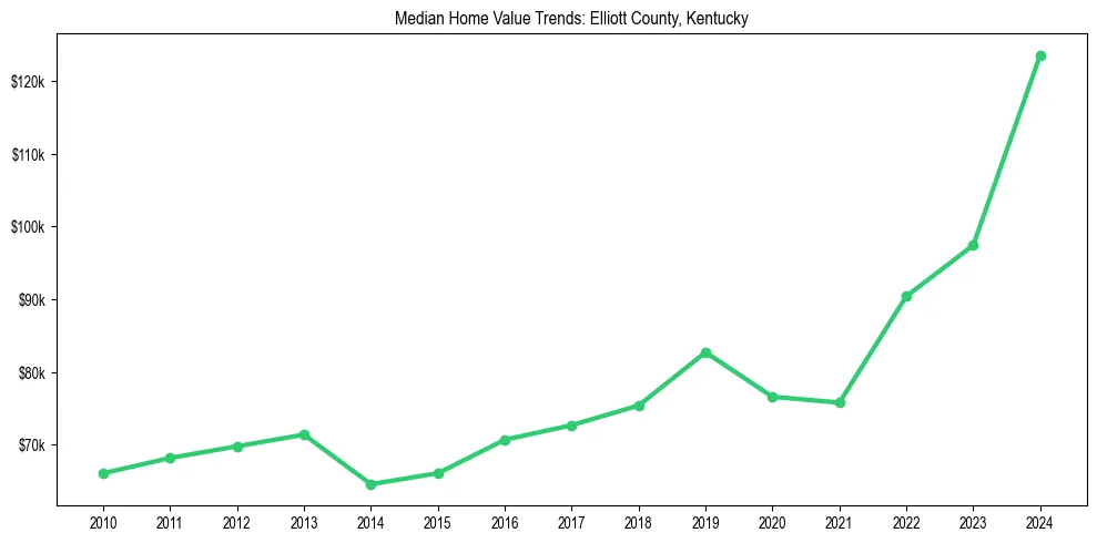 Median property value trends in 