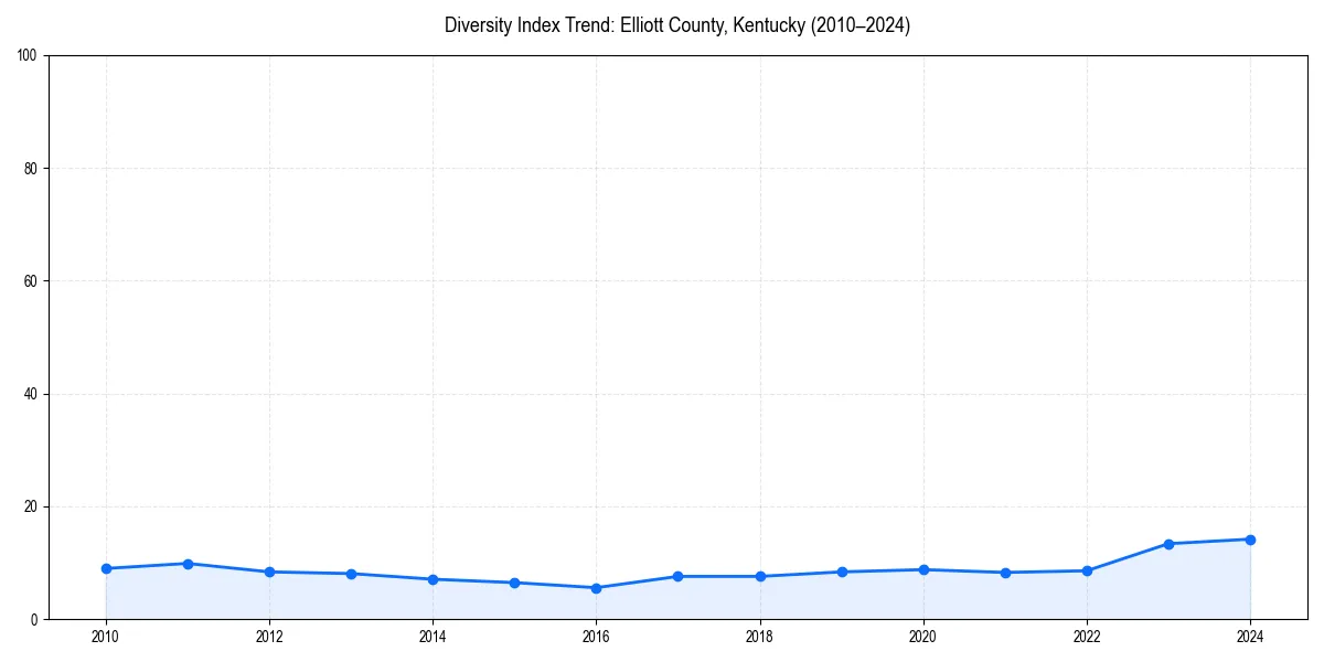 Line chart showing diversity index trends for 