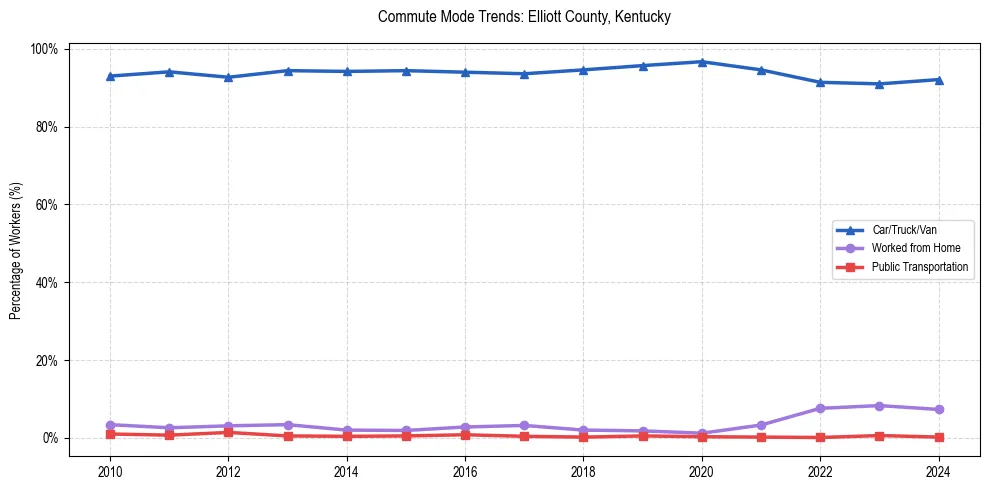 Transportation trends in Elliott County, Kentucky