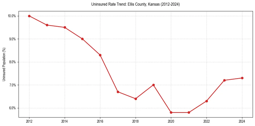 Uninsured trend chart for Ellis County, Kansas