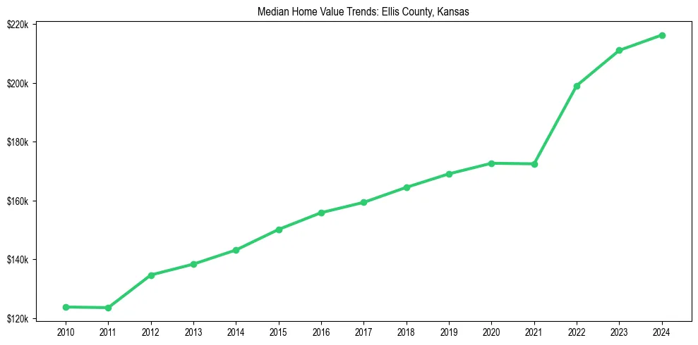 Median property value trends in 