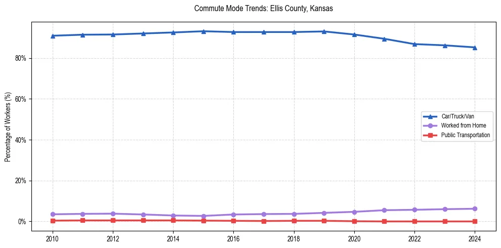 Transportation trends in Ellis County, Kansas
