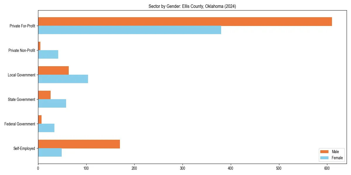 Employment sector breakdown by gender in 