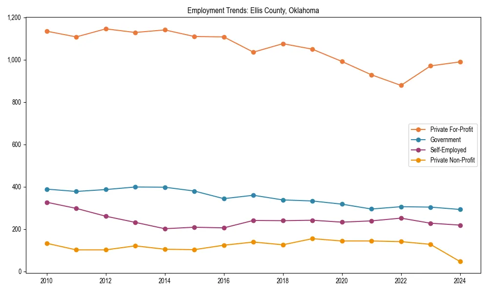 Long-term employment trends in 