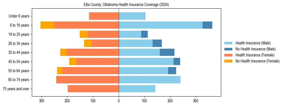 Health insurance pyramid for Ellis County, Oklahoma