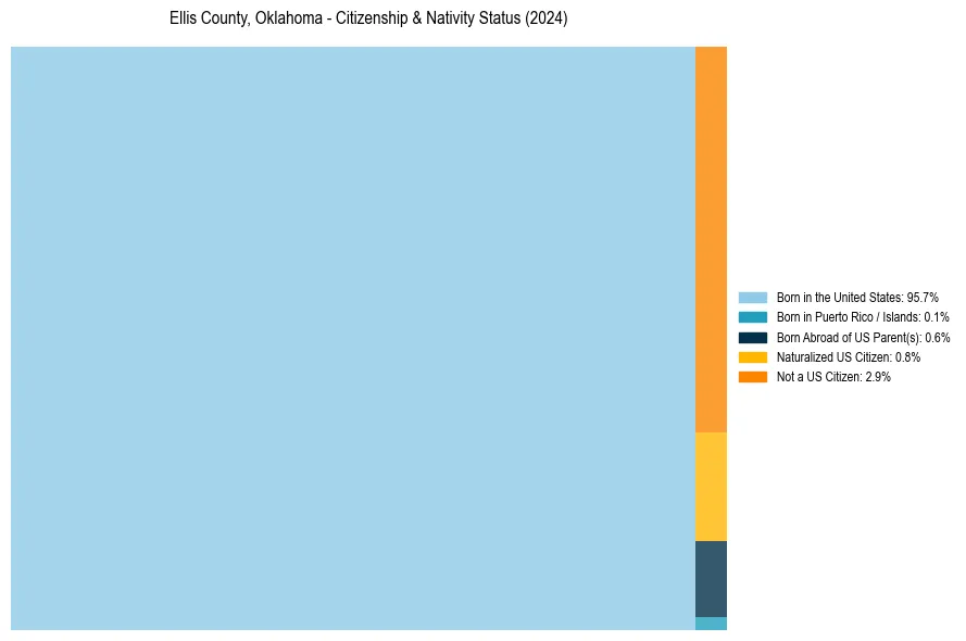 Nativity Treemap for 