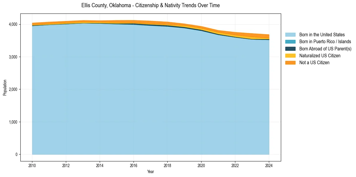 Historical nativity trends for 