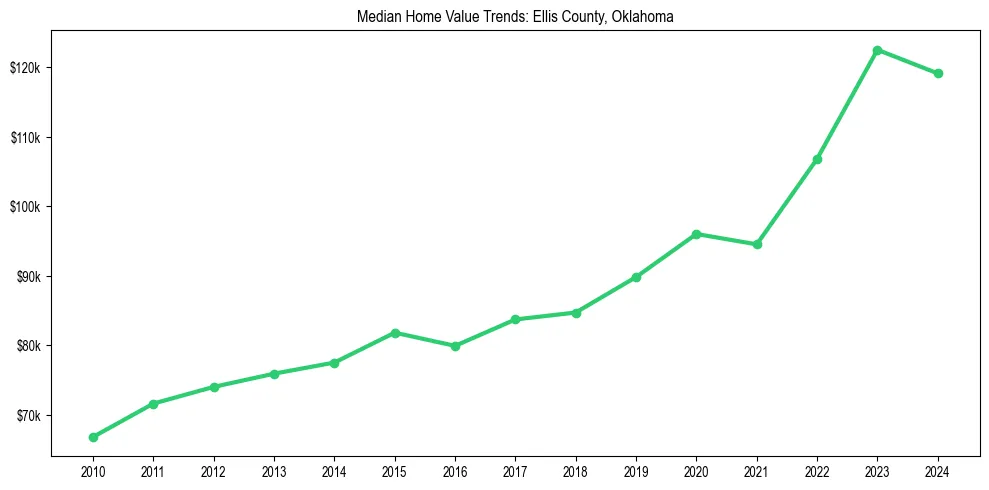 Median property value trends in 