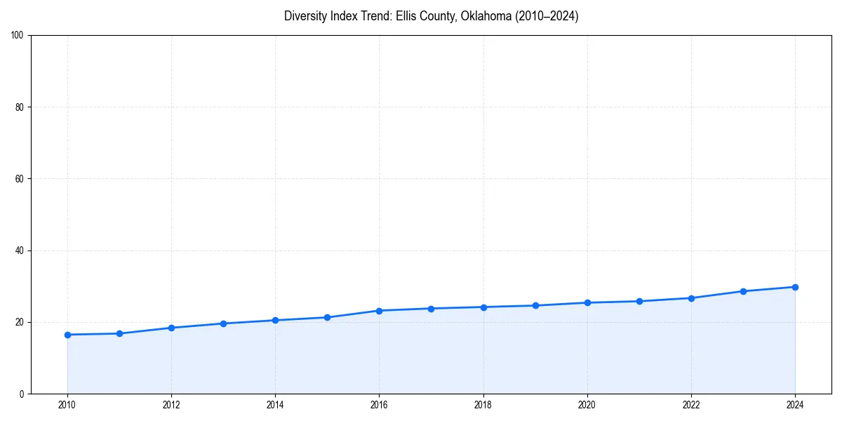 Line chart showing diversity index trends for 