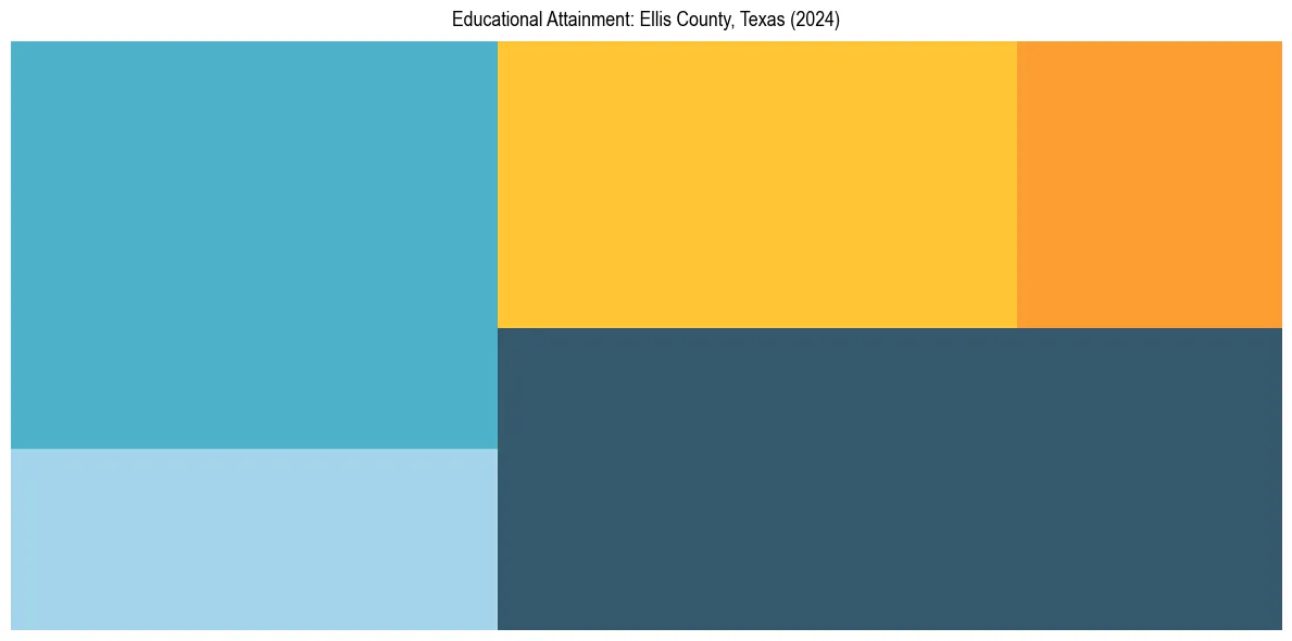 Education Treemap for  in 2024