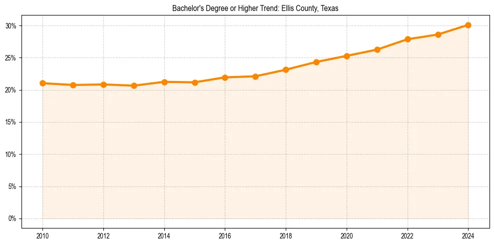 Trend chart showing bachelor degree growth in 