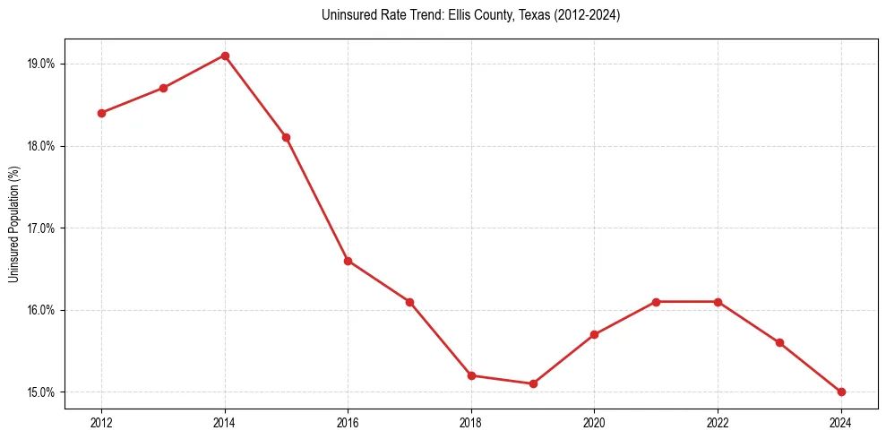 Uninsured trend chart for Ellis County, Texas