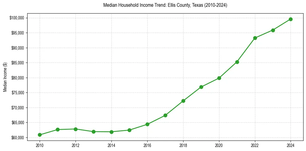 Income trend for 