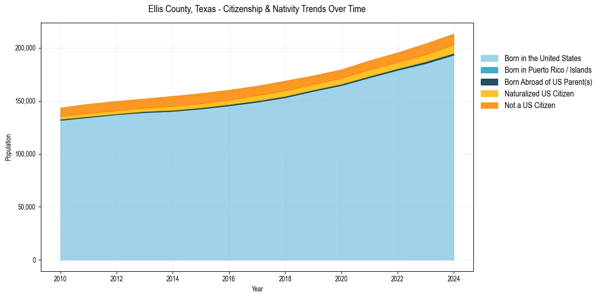 Historical nativity trends for 