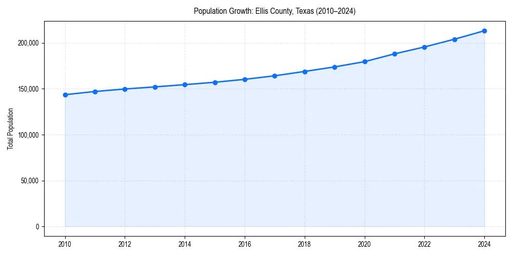 Population trends in 