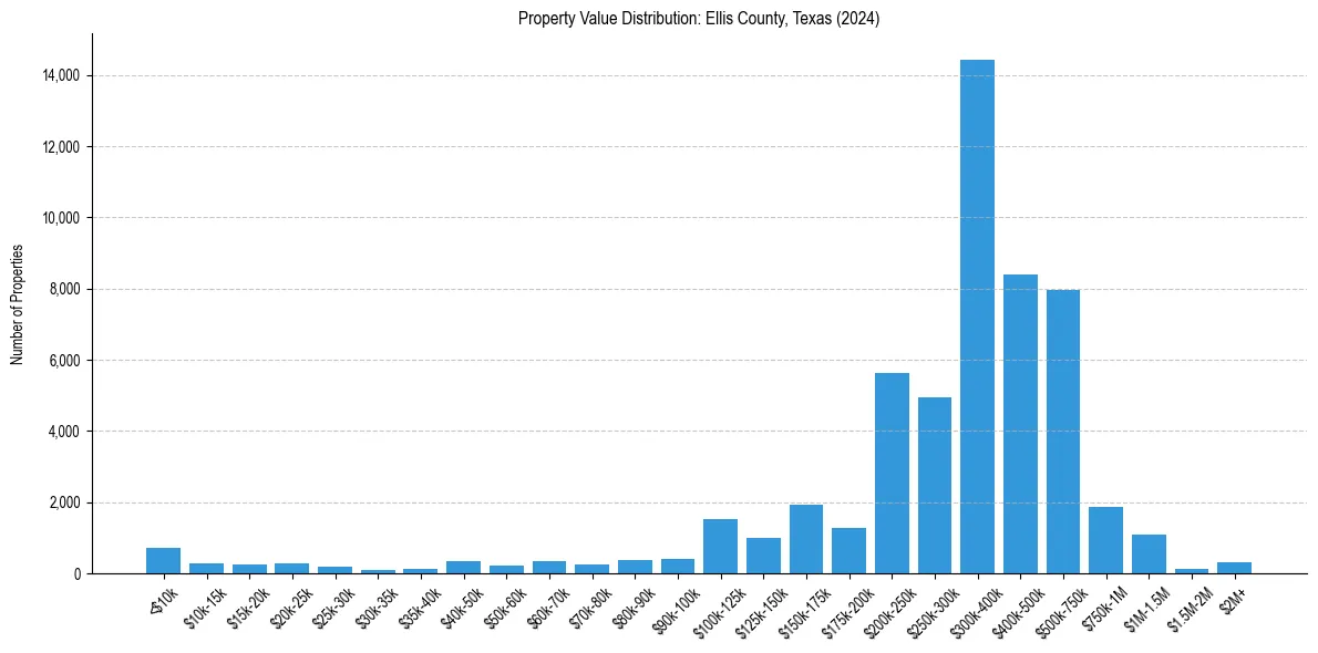 Value Distribution for 