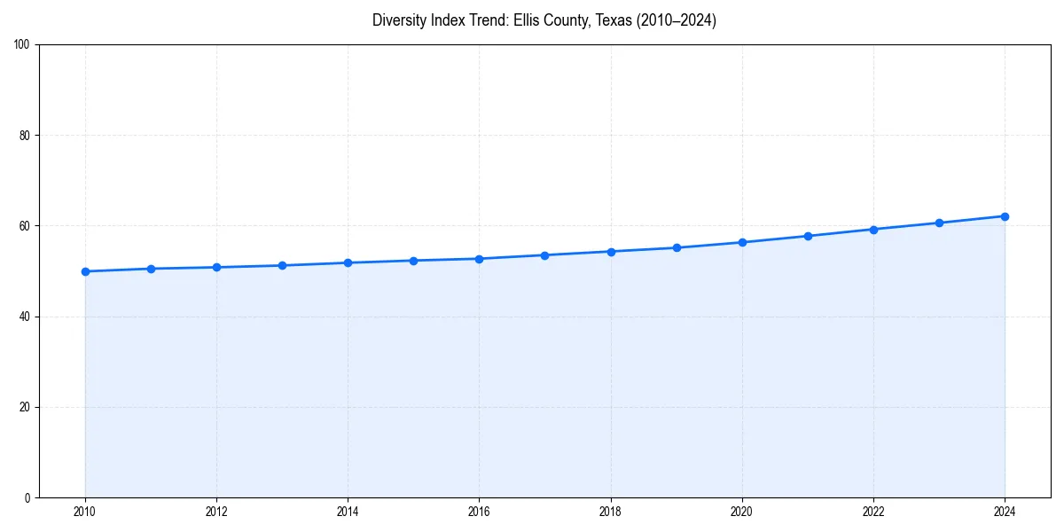 Line chart showing diversity index trends for 