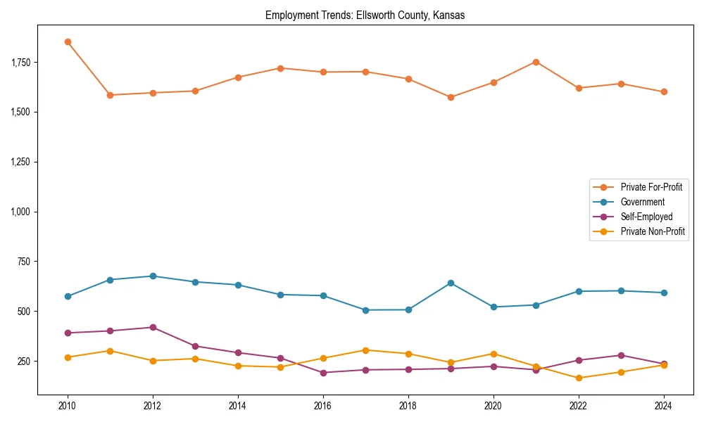 Long-term employment trends in 