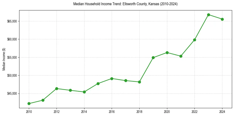 Income trend for 