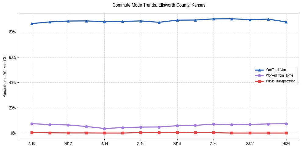 Transportation trends in Ellsworth County, Kansas