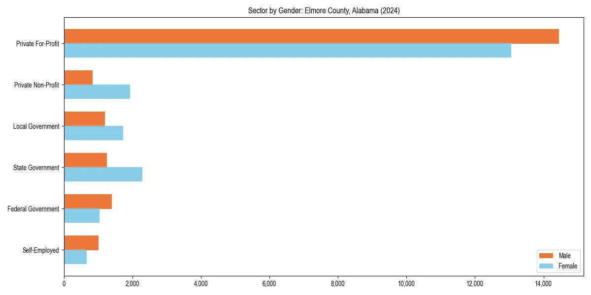 Employment sector breakdown by gender in 