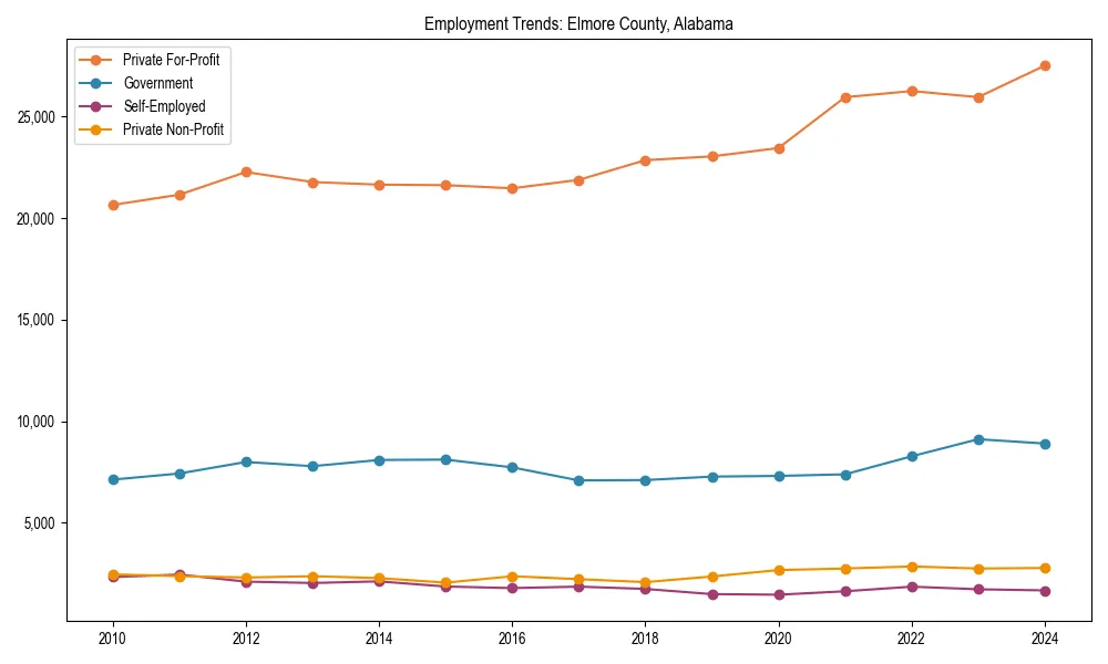 Long-term employment trends in 