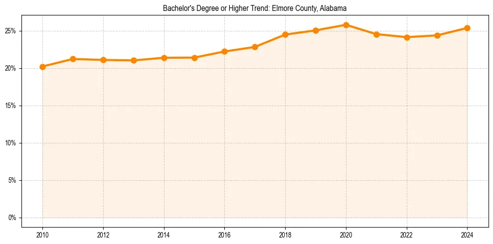 Trend chart showing bachelor degree growth in 