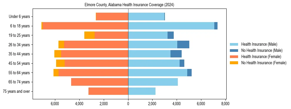 Health insurance pyramid for Elmore County, Alabama