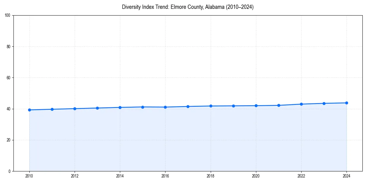 Line chart showing diversity index trends for 