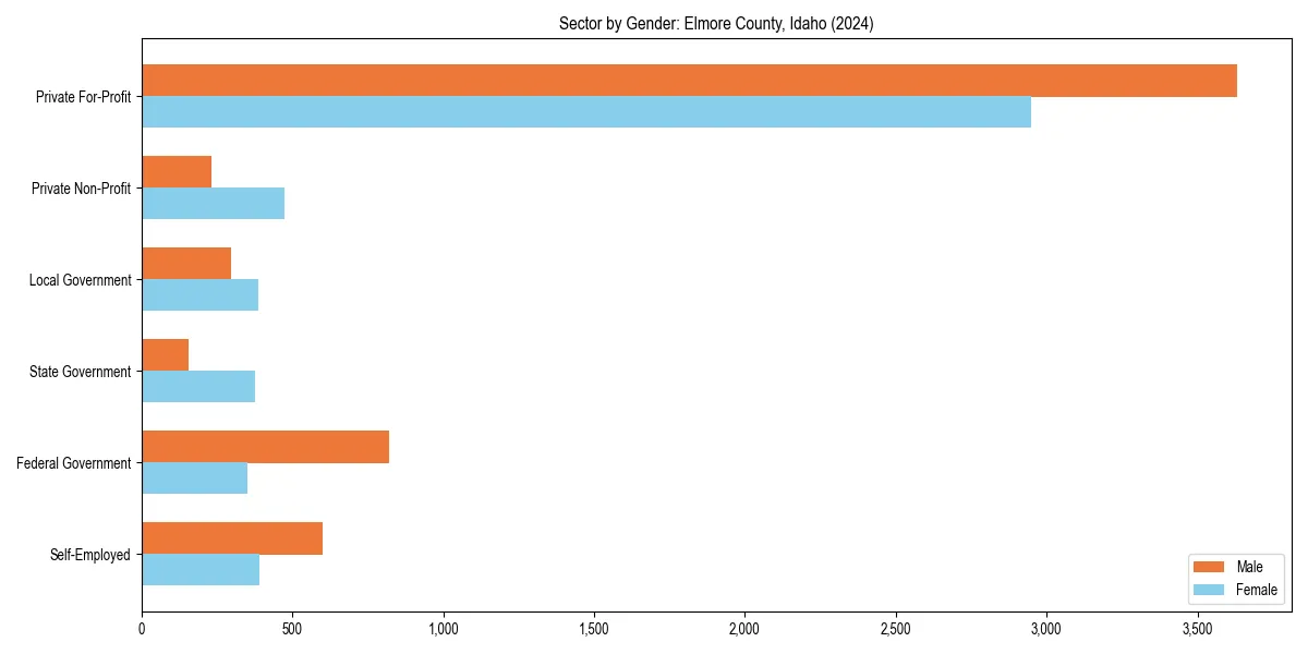 Employment sector breakdown by gender in 