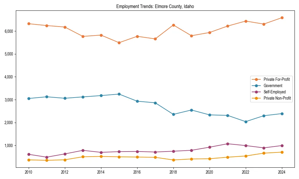 Long-term employment trends in 