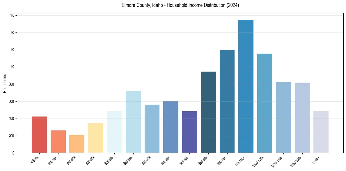 Income Distribution for 