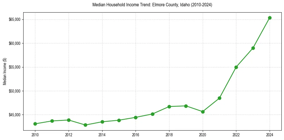 Income trend for 