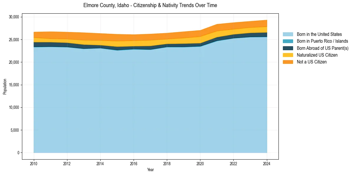 Historical nativity trends for 