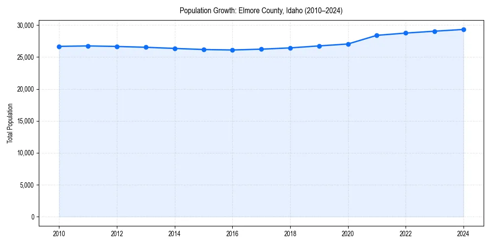 Population trends in 