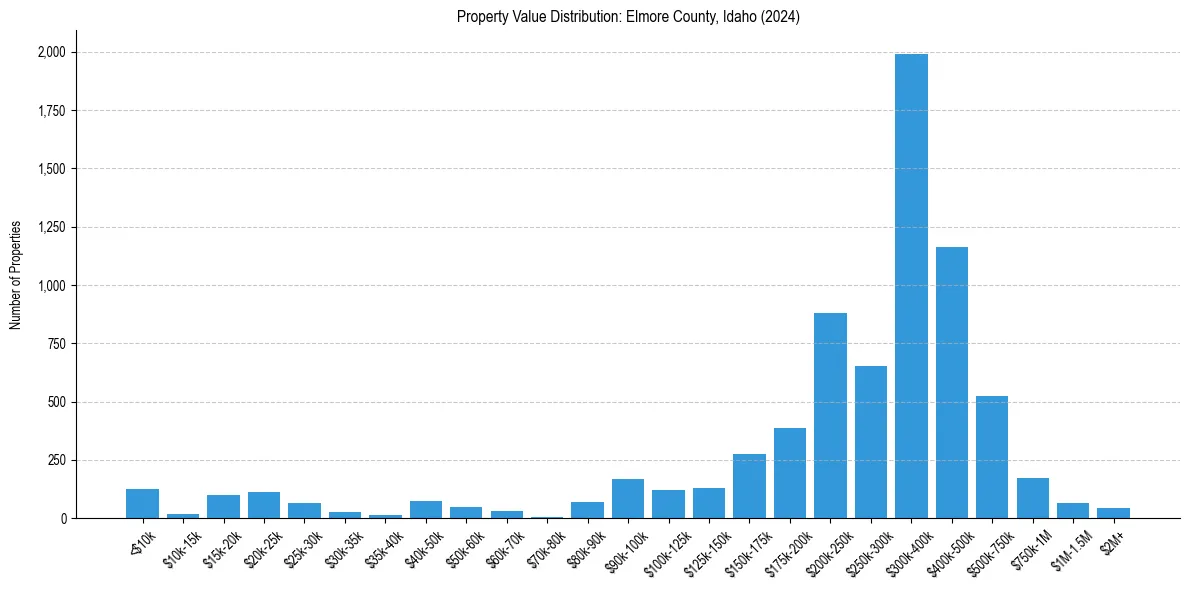Value Distribution for 
