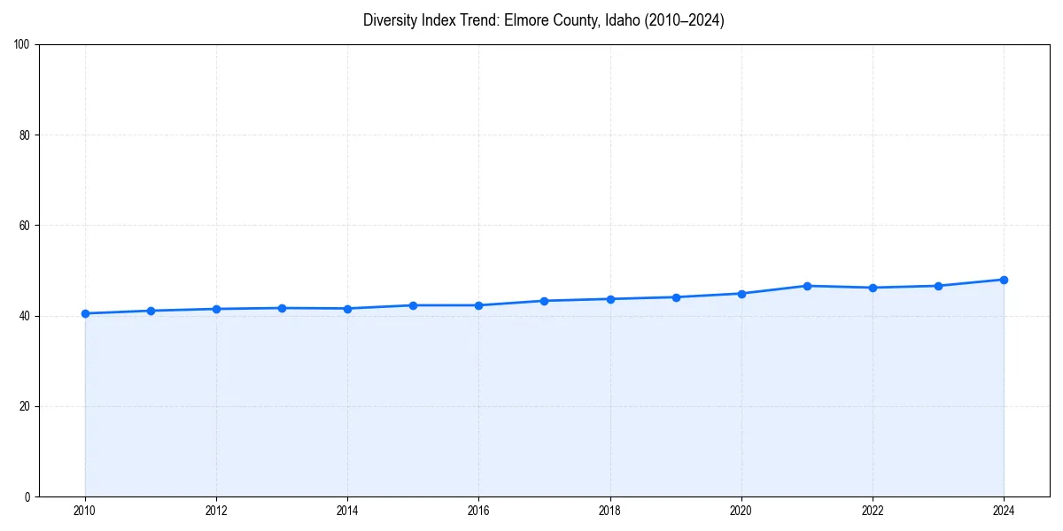 Line chart showing diversity index trends for 