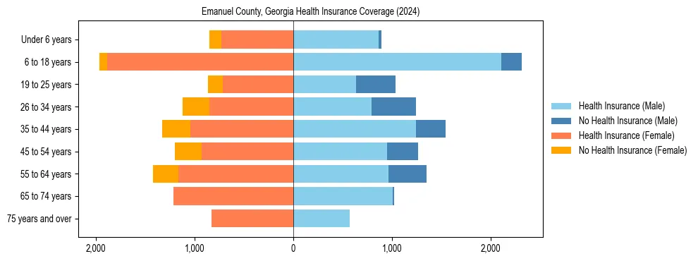 Health insurance pyramid for Emanuel County, Georgia
