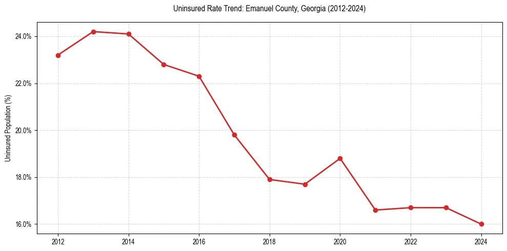 Uninsured trend chart for Emanuel County, Georgia