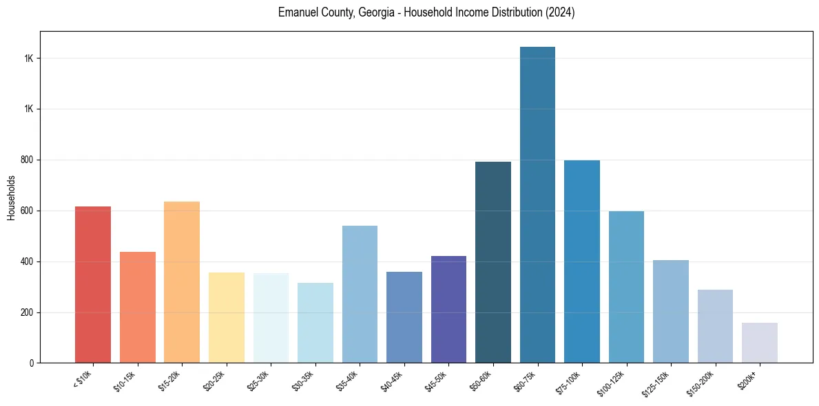Income Distribution for 
