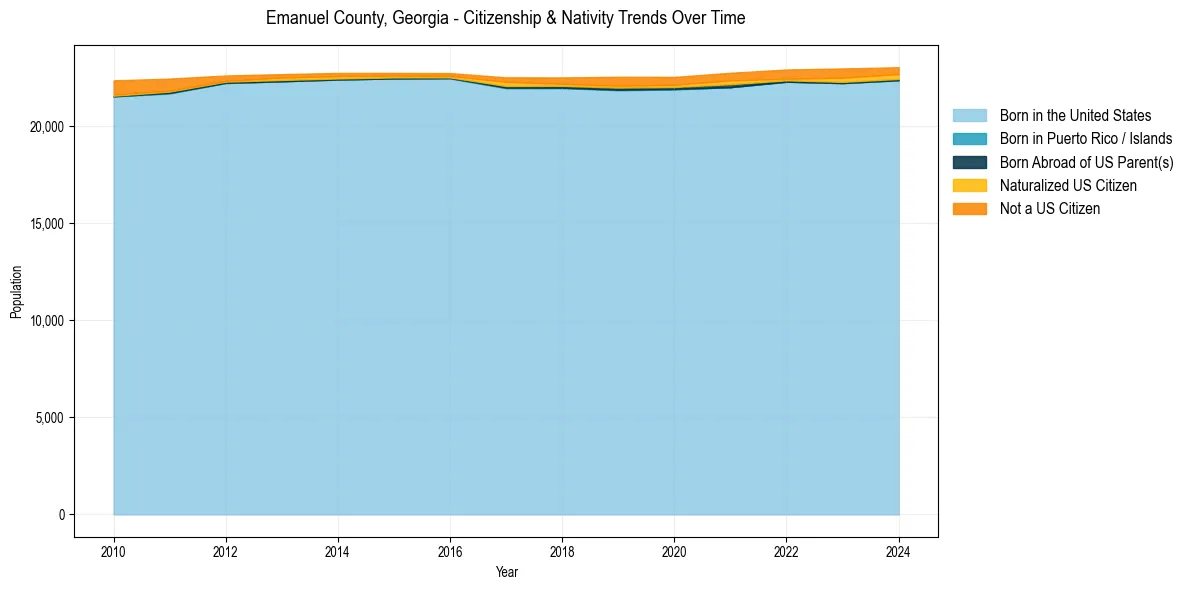 Historical nativity trends for 